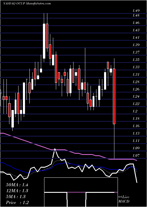  Daily chart Ocuphire Pharma Inc