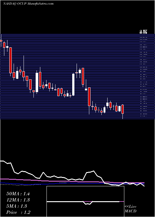  weekly chart OcuphirePharma