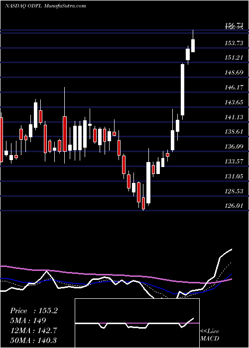  Daily chart OldDominion