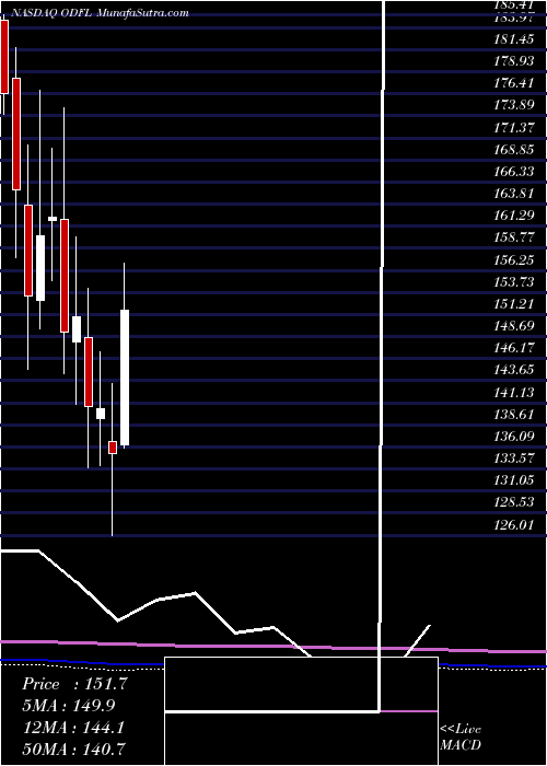  monthly chart OldDominion