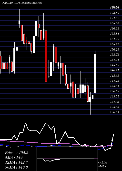  weekly chart OldDominion