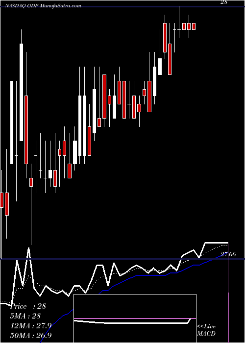  Daily chart Office Depot, Inc.