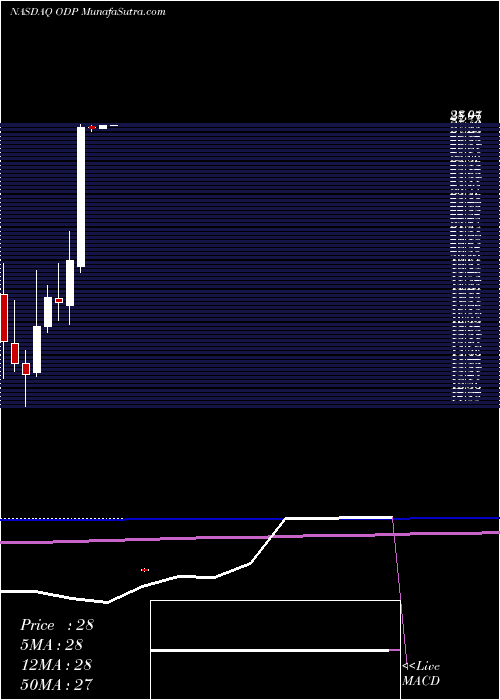  monthly chart OfficeDepot