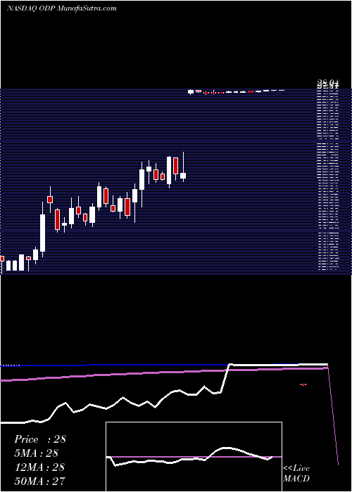  weekly chart OfficeDepot