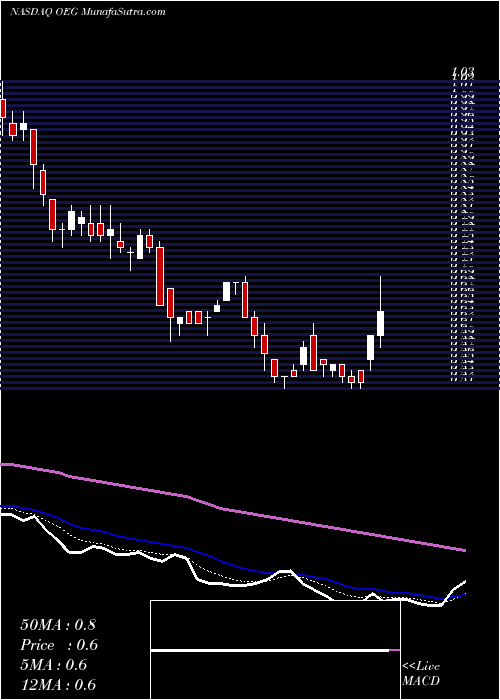  Daily chart Orbital Energy Group Inc