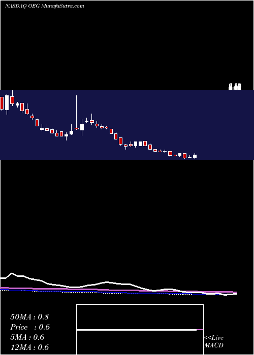  weekly chart OrbitalEnergy