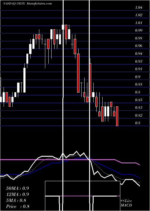  Daily chart OrionEnergy