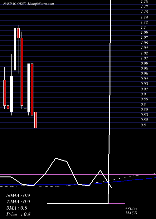  monthly chart OrionEnergy