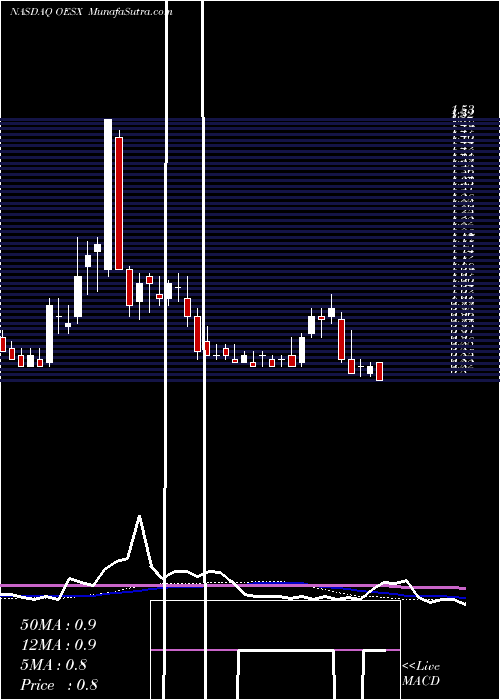  weekly chart OrionEnergy