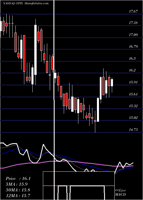  Daily chart Orthofix Medical Inc. 