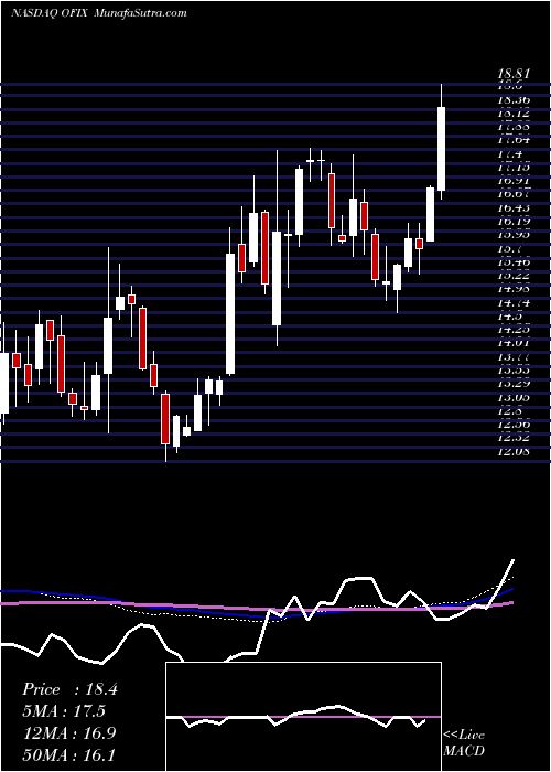  weekly chart OrthofixMedical