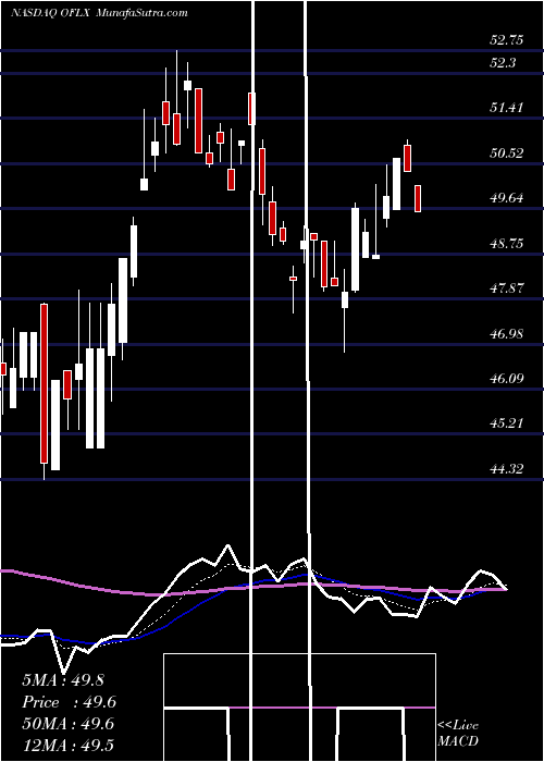  Daily chart OmegaFlex