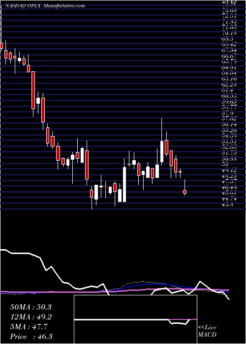  weekly chart OmegaFlex