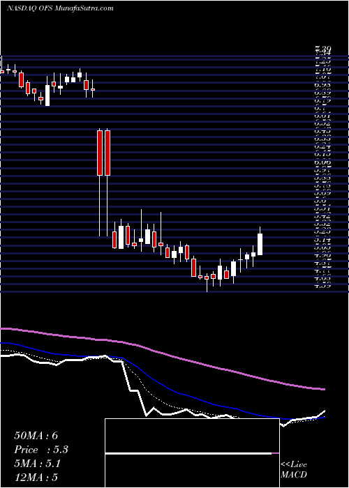  Daily chart OFS Capital Corporation