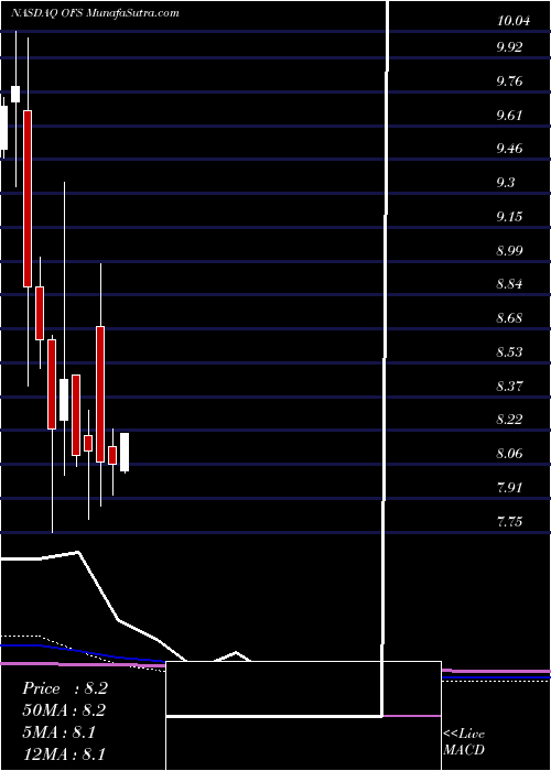  monthly chart OfsCapital