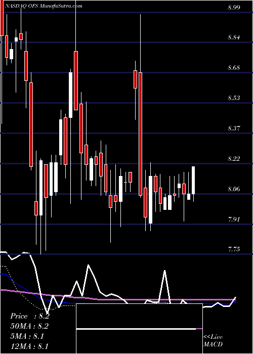  weekly chart OfsCapital