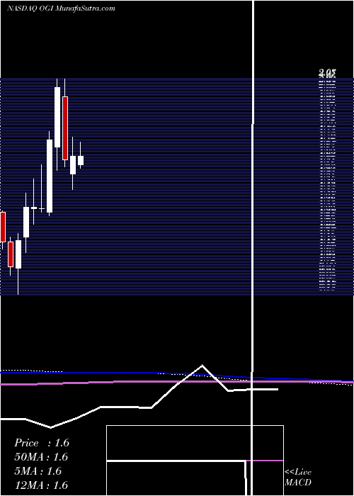  monthly chart OrganigramHlds