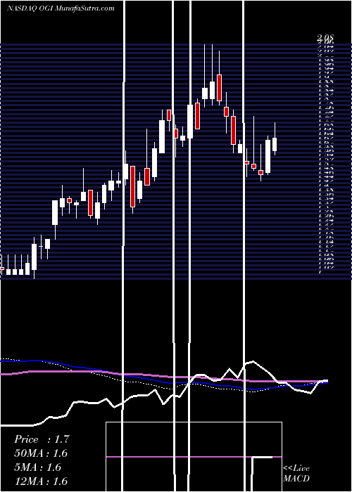  weekly chart OrganigramHlds