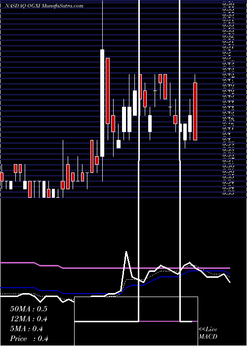  Daily chart OncogenexPharmaceuticals