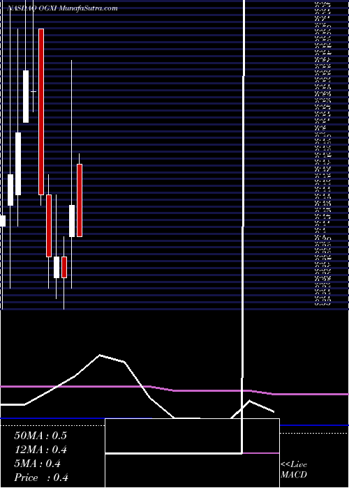  monthly chart OncogenexPharmaceuticals