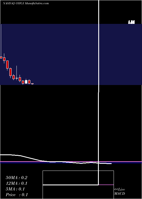  monthly chart OneHorizon