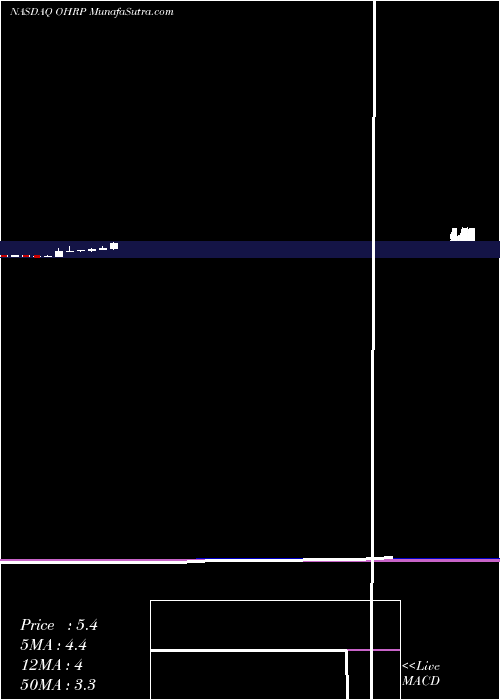  monthly chart OhrPharmaceutical