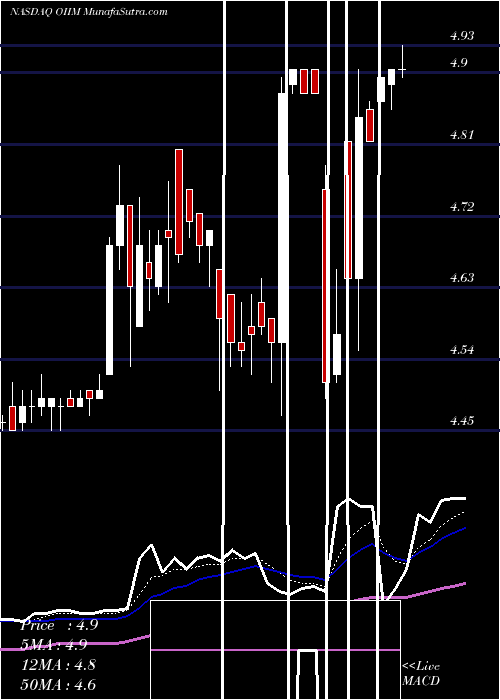  Daily chart O2Micro International Limited
