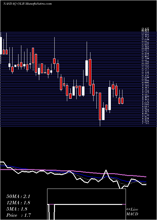  Daily chart OlbGroup