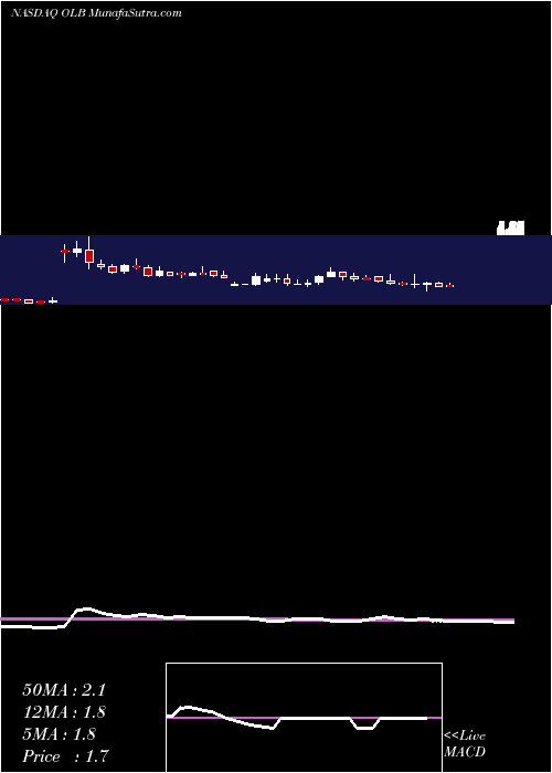  weekly chart OlbGroup