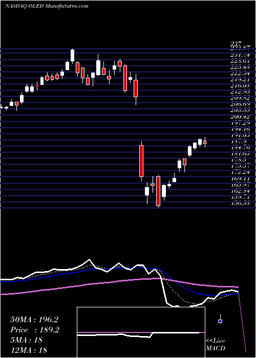  Daily chart Universal Display Corporation