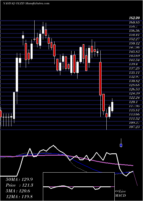  weekly chart UniversalDisplay