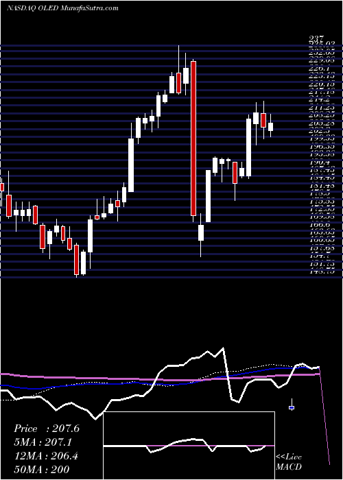  weekly chart UniversalDisplay