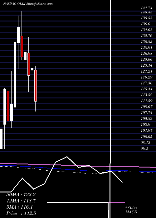  monthly chart OllieS