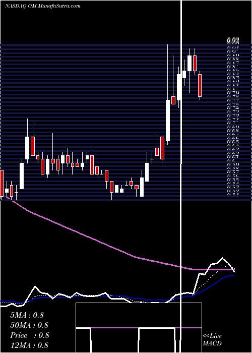  Daily chart OutsetMedical