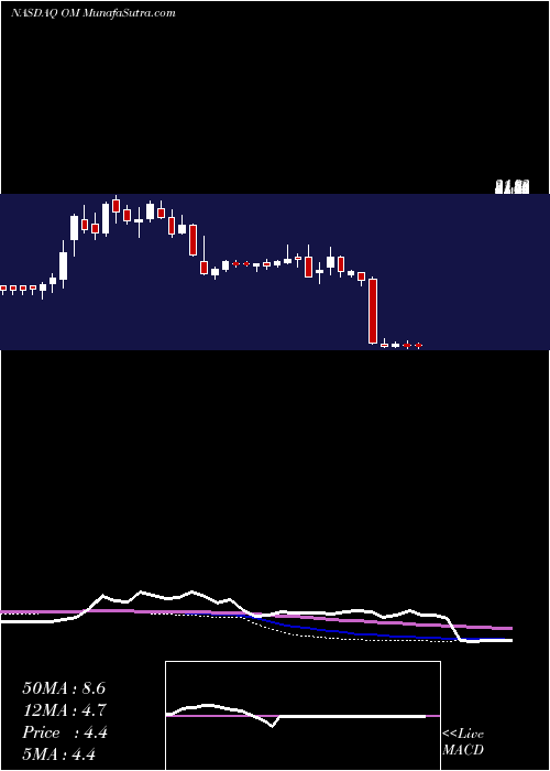  weekly chart OutsetMedical