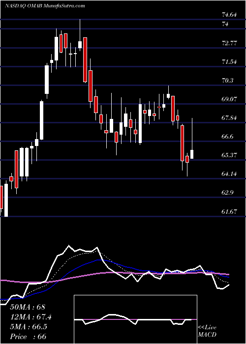  Daily chart Grupo Aeroportuario Del Centro Norte S.A.B. De C.V.