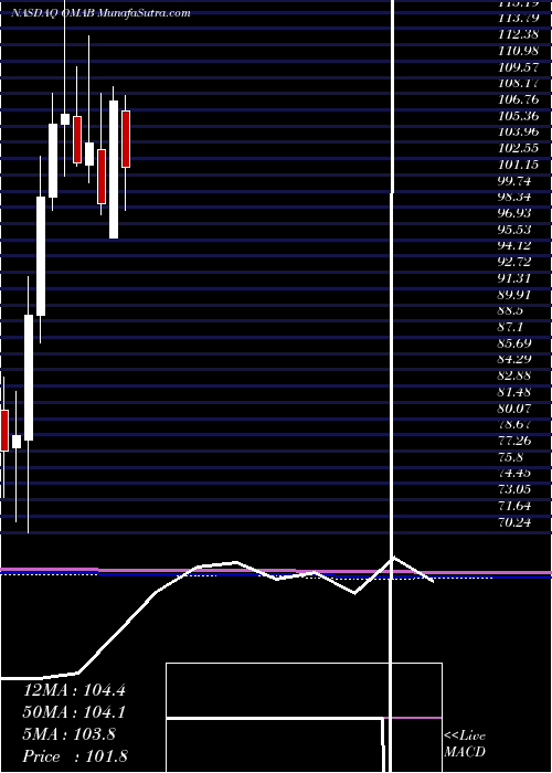  monthly chart GrupoAeroportuario