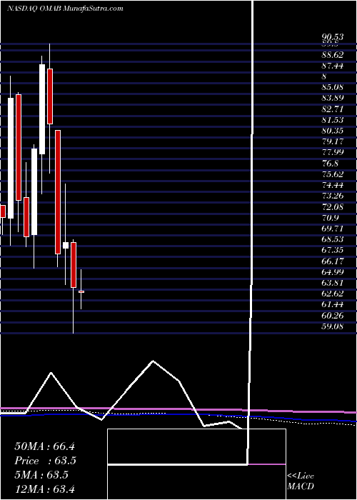  monthly chart GrupoAeroportuario