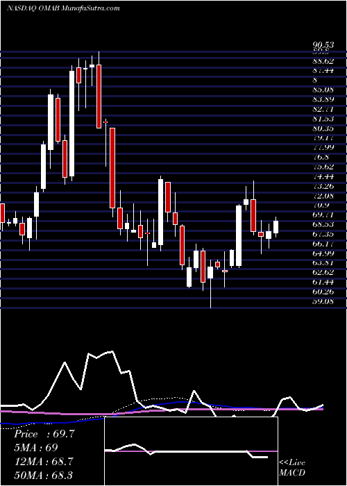  weekly chart GrupoAeroportuario