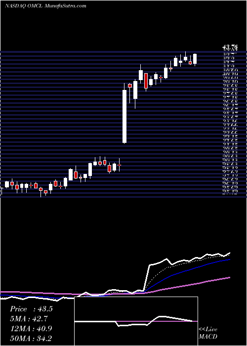  Daily chart OmnicellInc