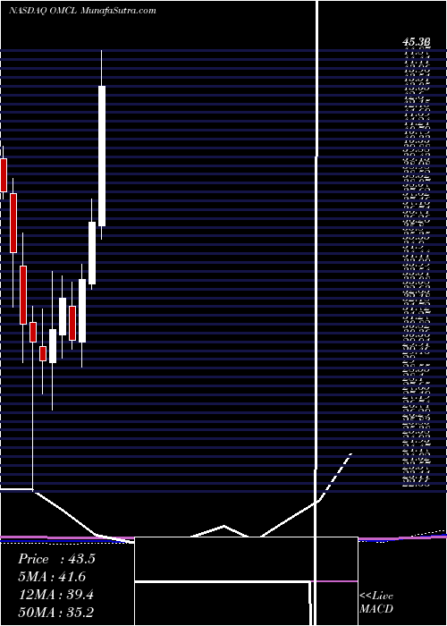  monthly chart OmnicellInc