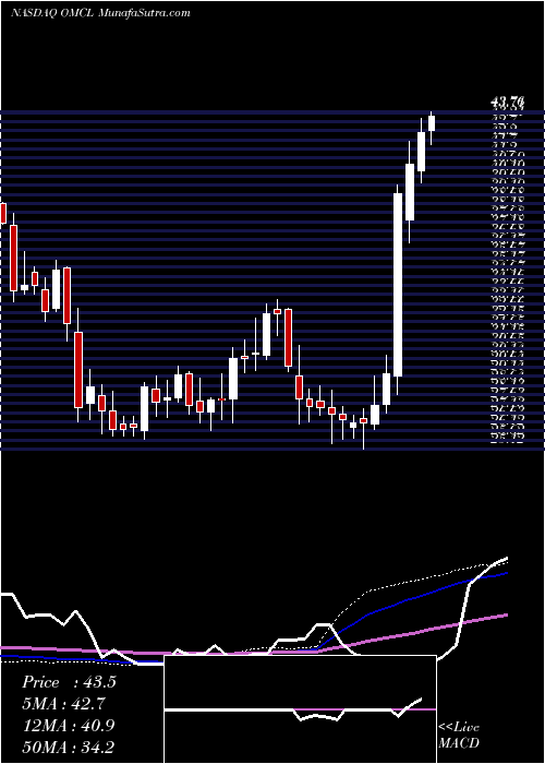  weekly chart OmnicellInc