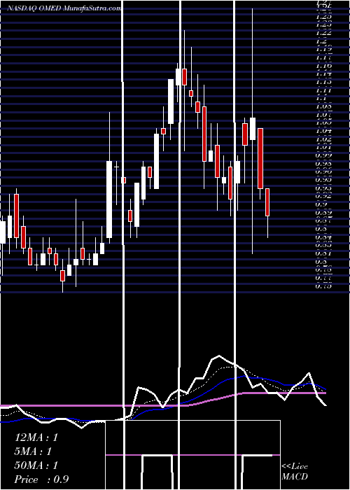  Daily chart OncoMed Pharmaceuticals, Inc.