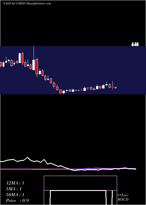  weekly chart OncomedPharmaceuticals