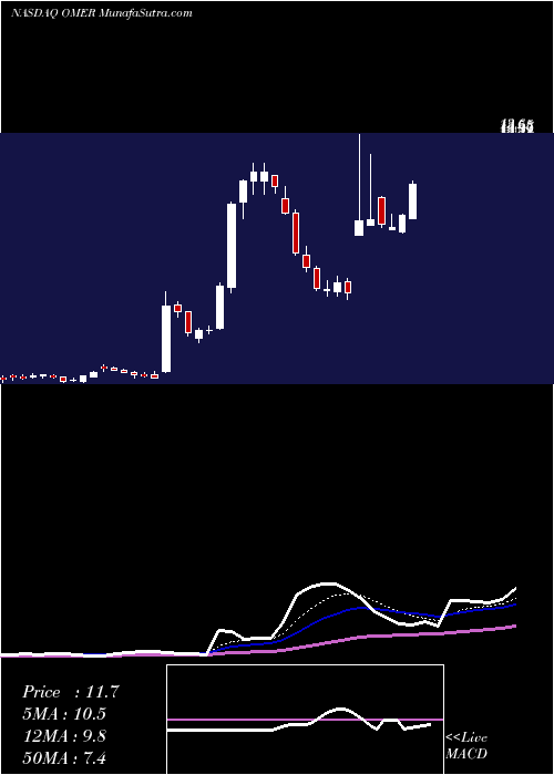  Daily chart Omeros Corporation