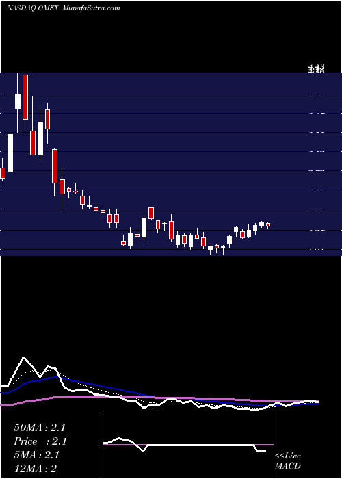  Daily chart Odyssey Marine Exploration, Inc.