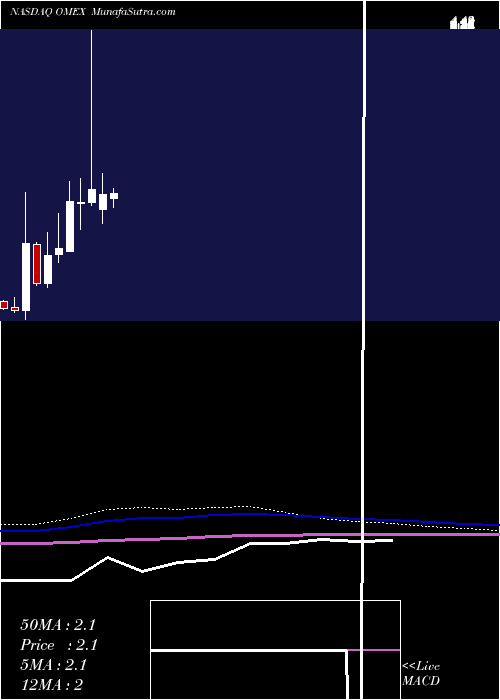  monthly chart OdysseyMarine