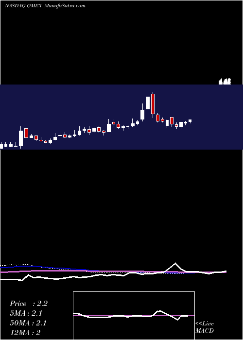 weekly chart OdysseyMarine