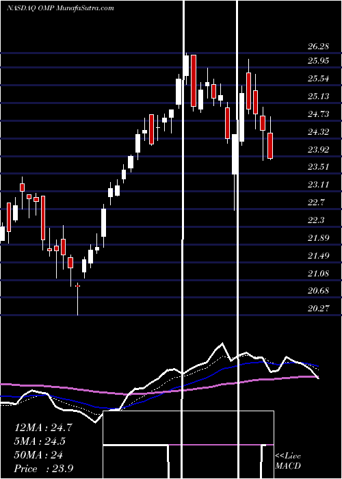  Daily chart OasisMidstream