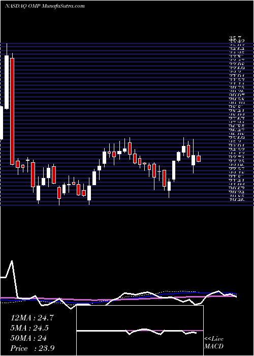  weekly chart OasisMidstream